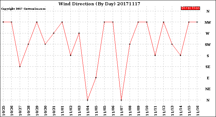 Milwaukee Weather Wind Direction<br>(By Day)