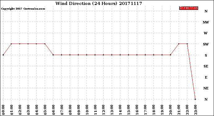 Milwaukee Weather Wind Direction<br>(24 Hours)