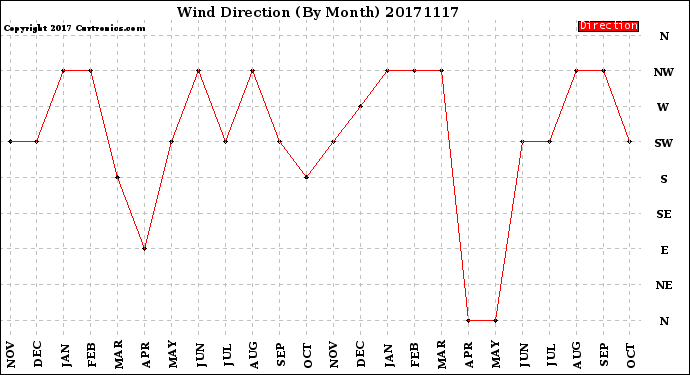 Milwaukee Weather Wind Direction<br>(By Month)