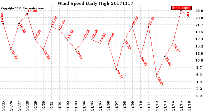 Milwaukee Weather Wind Speed<br>Daily High