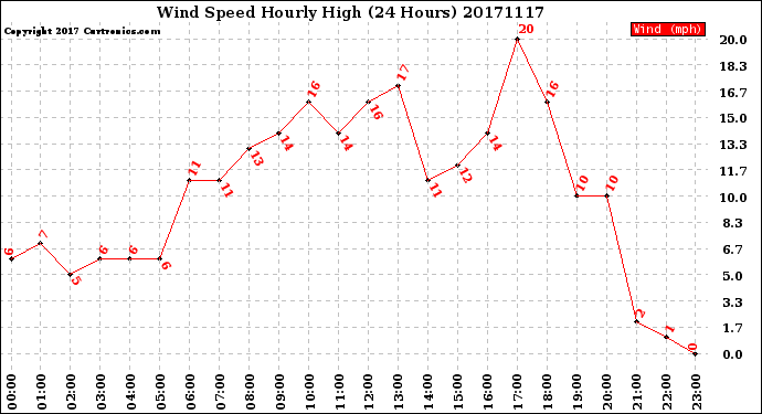 Milwaukee Weather Wind Speed<br>Hourly High<br>(24 Hours)