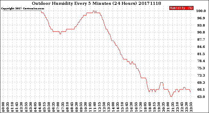 Milwaukee Weather Outdoor Humidity<br>Every 5 Minutes<br>(24 Hours)
