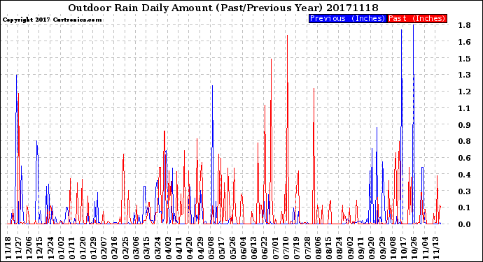 Milwaukee Weather Outdoor Rain<br>Daily Amount<br>(Past/Previous Year)