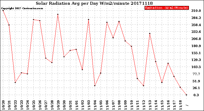 Milwaukee Weather Solar Radiation<br>Avg per Day W/m2/minute