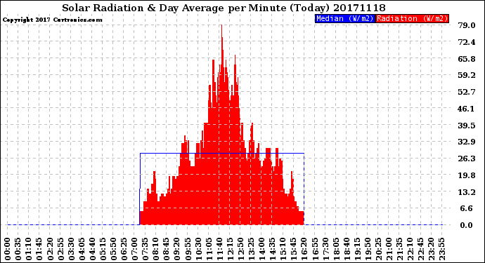 Milwaukee Weather Solar Radiation<br>& Day Average<br>per Minute<br>(Today)