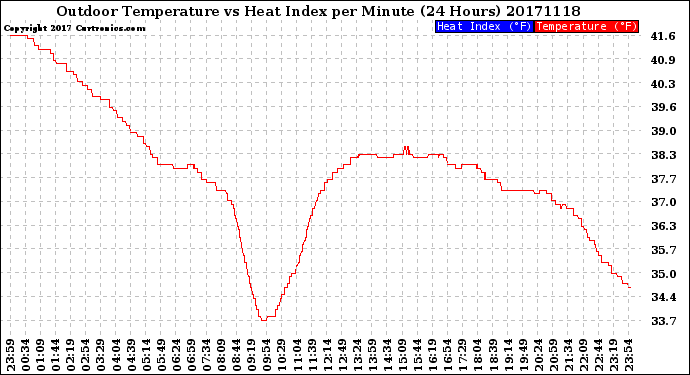 Milwaukee Weather Outdoor Temperature<br>vs Heat Index<br>per Minute<br>(24 Hours)