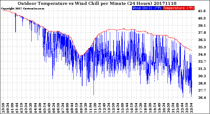 Milwaukee Weather Outdoor Temperature<br>vs Wind Chill<br>per Minute<br>(24 Hours)