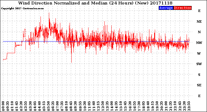 Milwaukee Weather Wind Direction<br>Normalized and Median<br>(24 Hours) (New)