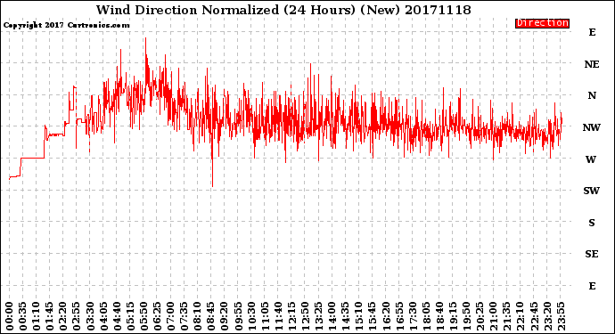 Milwaukee Weather Wind Direction<br>Normalized<br>(24 Hours) (New)