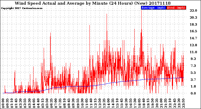 Milwaukee Weather Wind Speed<br>Actual and Average<br>by Minute<br>(24 Hours) (New)