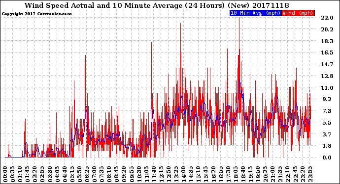 Milwaukee Weather Wind Speed<br>Actual and 10 Minute<br>Average<br>(24 Hours) (New)