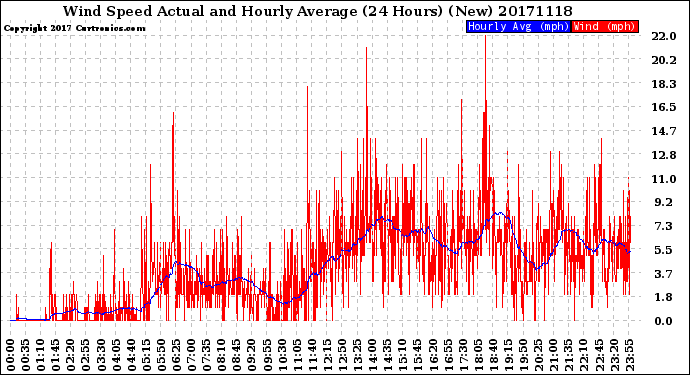 Milwaukee Weather Wind Speed<br>Actual and Hourly<br>Average<br>(24 Hours) (New)