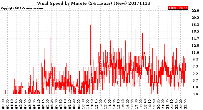 Milwaukee Weather Wind Speed<br>by Minute<br>(24 Hours) (New)