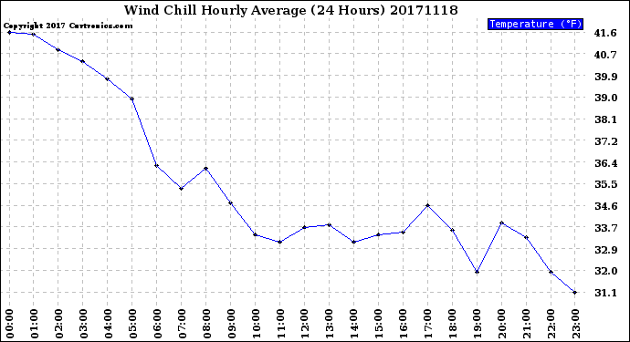 Milwaukee Weather Wind Chill<br>Hourly Average<br>(24 Hours)