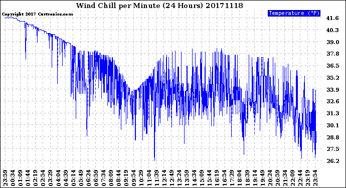 Milwaukee Weather Wind Chill<br>per Minute<br>(24 Hours)