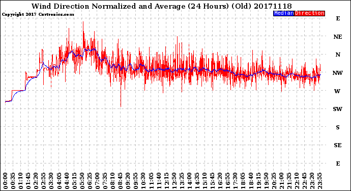 Milwaukee Weather Wind Direction<br>Normalized and Average<br>(24 Hours) (Old)