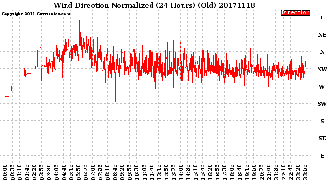 Milwaukee Weather Wind Direction<br>Normalized<br>(24 Hours) (Old)