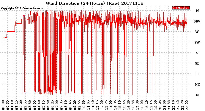 Milwaukee Weather Wind Direction<br>(24 Hours) (Raw)