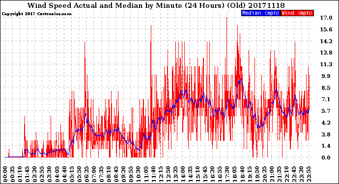 Milwaukee Weather Wind Speed<br>Actual and Median<br>by Minute<br>(24 Hours) (Old)