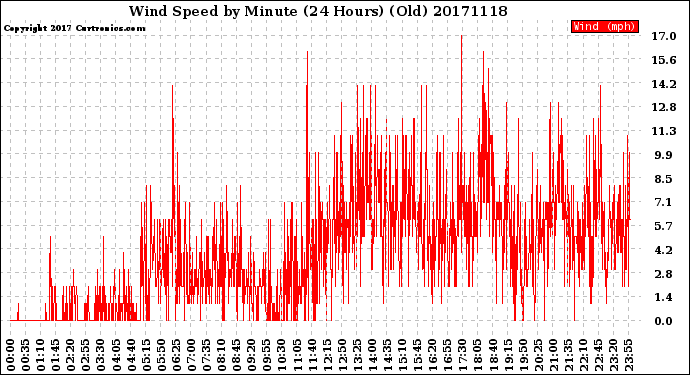 Milwaukee Weather Wind Speed<br>by Minute<br>(24 Hours) (Old)