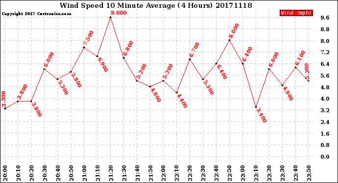 Milwaukee Weather Wind Speed<br>10 Minute Average<br>(4 Hours)