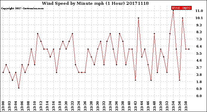 Milwaukee Weather Wind Speed<br>by Minute mph<br>(1 Hour)