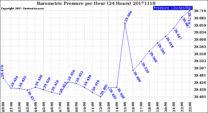 Milwaukee Weather Barometric Pressure<br>per Hour<br>(24 Hours)