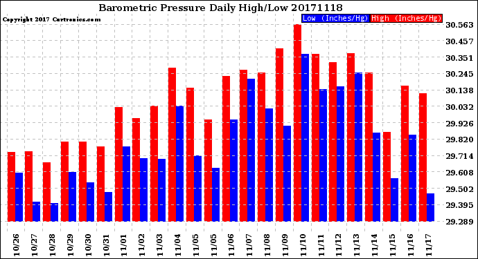 Milwaukee Weather Barometric Pressure<br>Daily High/Low