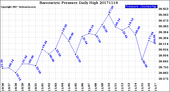 Milwaukee Weather Barometric Pressure<br>Daily High