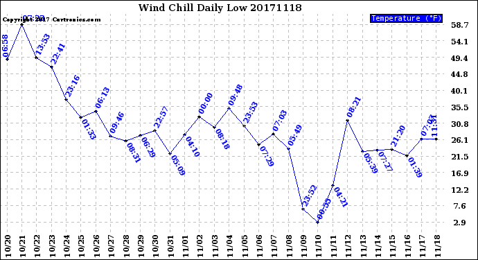 Milwaukee Weather Wind Chill<br>Daily Low