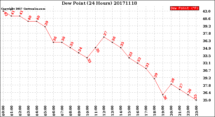 Milwaukee Weather Dew Point<br>(24 Hours)