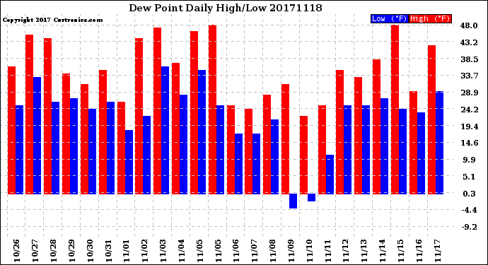 Milwaukee Weather Dew Point<br>Daily High/Low