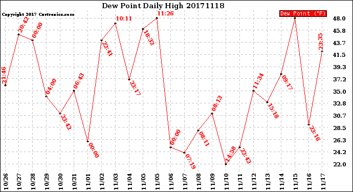 Milwaukee Weather Dew Point<br>Daily High