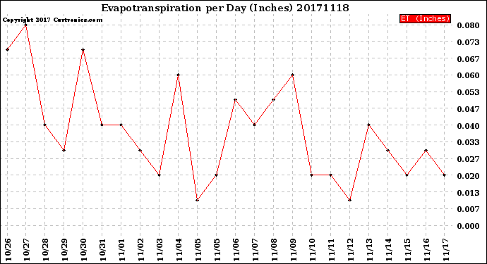 Milwaukee Weather Evapotranspiration<br>per Day (Inches)
