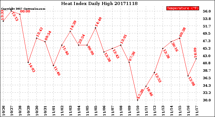 Milwaukee Weather Heat Index<br>Daily High