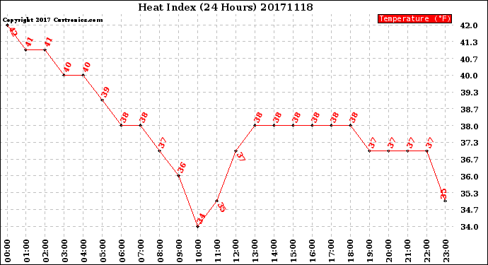 Milwaukee Weather Heat Index<br>(24 Hours)