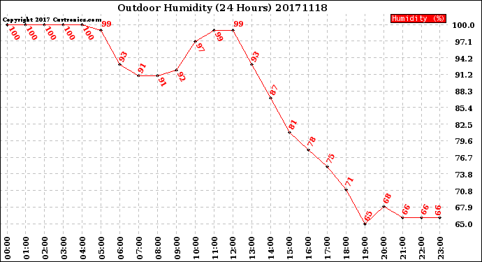 Milwaukee Weather Outdoor Humidity<br>(24 Hours)