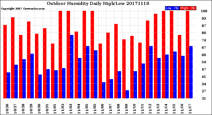 Milwaukee Weather Outdoor Humidity<br>Daily High/Low