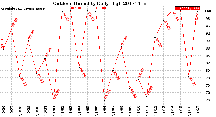 Milwaukee Weather Outdoor Humidity<br>Daily High
