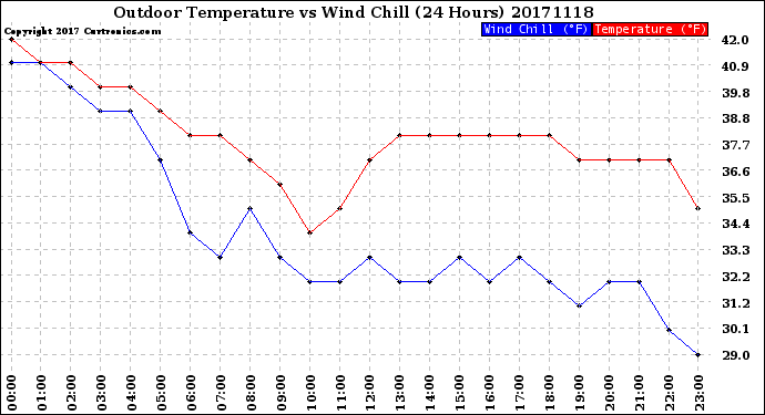 Milwaukee Weather Outdoor Temperature<br>vs Wind Chill<br>(24 Hours)