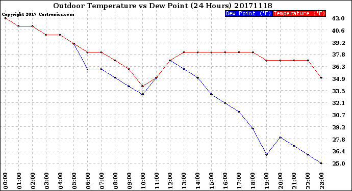 Milwaukee Weather Outdoor Temperature<br>vs Dew Point<br>(24 Hours)