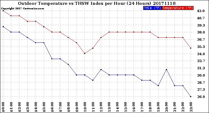 Milwaukee Weather Outdoor Temperature<br>vs THSW Index<br>per Hour<br>(24 Hours)
