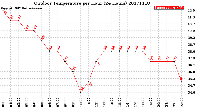 Milwaukee Weather Outdoor Temperature<br>per Hour<br>(24 Hours)