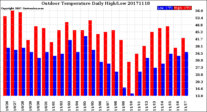 Milwaukee Weather Outdoor Temperature<br>Daily High/Low