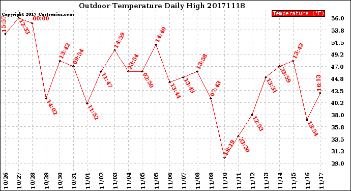 Milwaukee Weather Outdoor Temperature<br>Daily High
