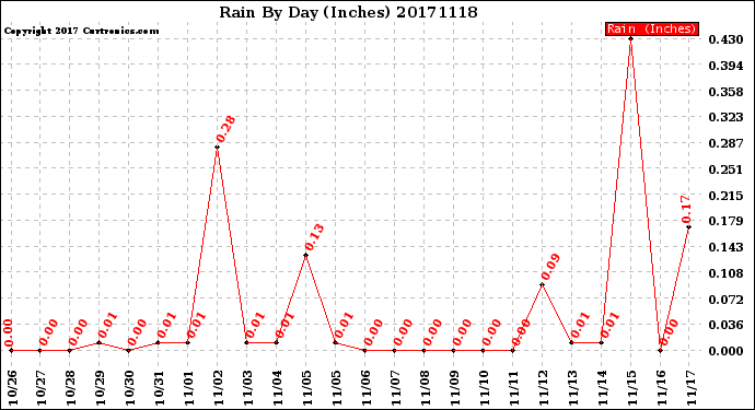 Milwaukee Weather Rain<br>By Day<br>(Inches)