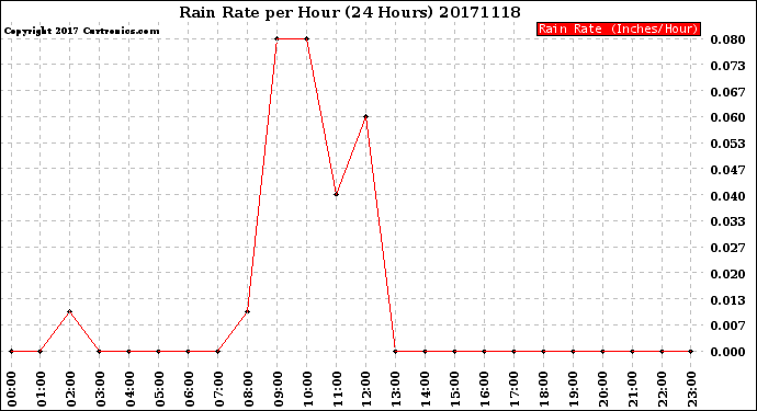 Milwaukee Weather Rain Rate<br>per Hour<br>(24 Hours)