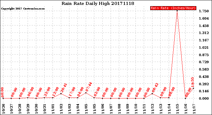 Milwaukee Weather Rain Rate<br>Daily High
