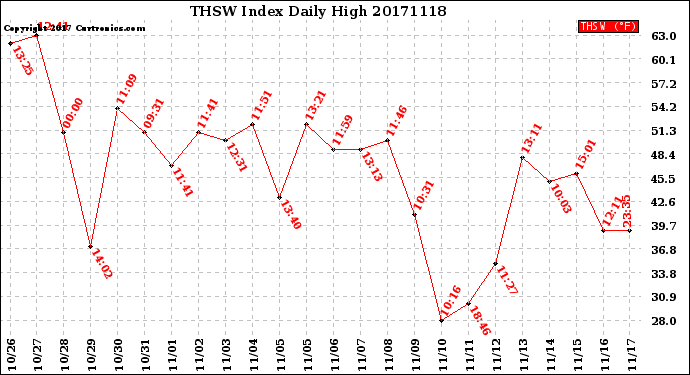 Milwaukee Weather THSW Index<br>Daily High