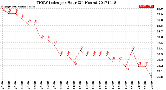 Milwaukee Weather THSW Index<br>per Hour<br>(24 Hours)